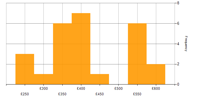 Daily rate histogram for AngularJS in Bristol