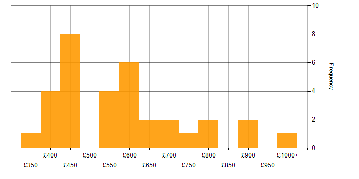 Daily rate histogram for AngularJS in the City of London