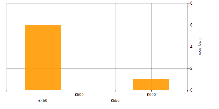 Daily rate histogram for AngularJS in Hampshire