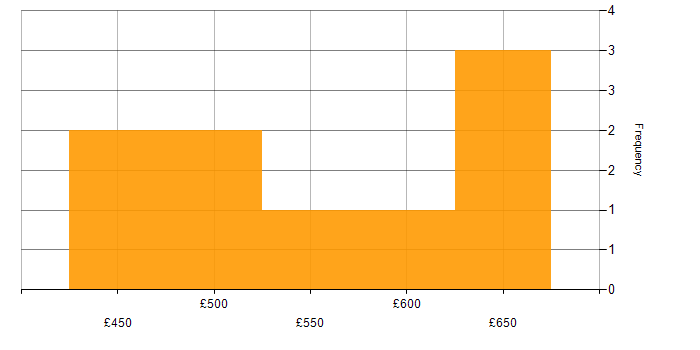 Daily rate histogram for AngularJS in Leeds