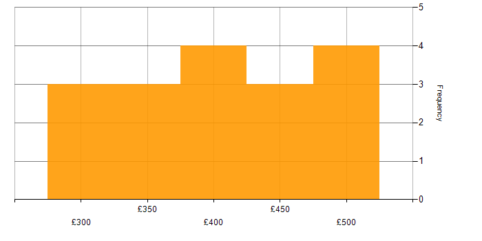 Daily rate histogram for AngularJS in Scotland