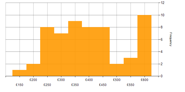 Daily rate histogram for AngularJS in the South East