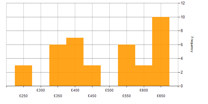 Daily rate histogram for AngularJS in the South West