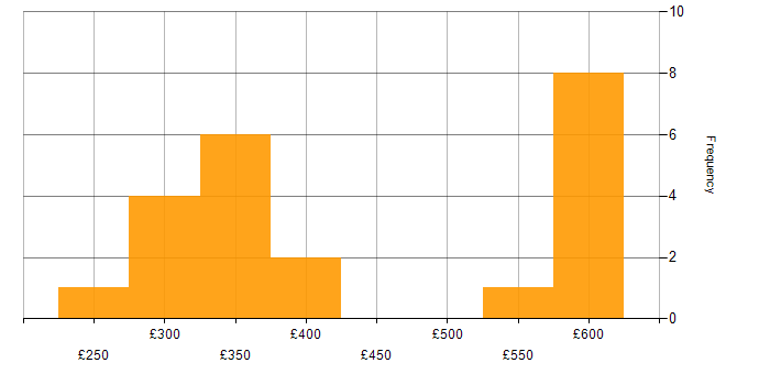 Daily rate histogram for AngularJS in the Thames Valley