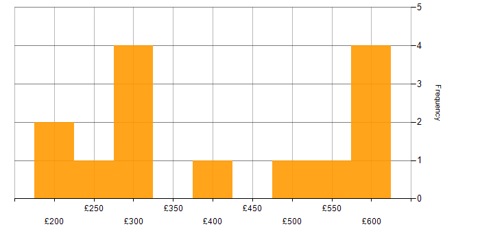 Daily rate histogram for Animation in the UK