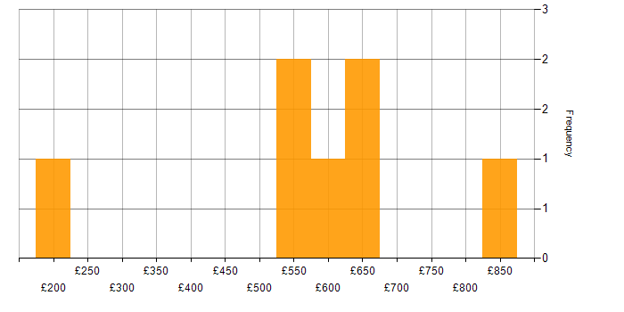 Daily rate histogram for Ansible in the East of England
