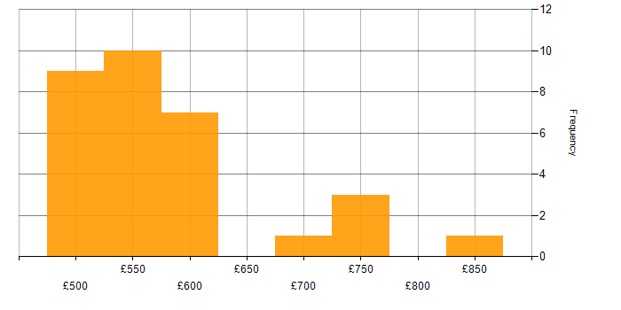 Daily rate histogram for Ansible in Gloucestershire