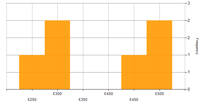 Daily rate histogram for Ansible in Leicestershire