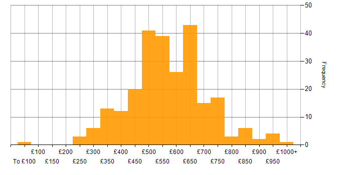 Daily rate histogram for Ansible in London