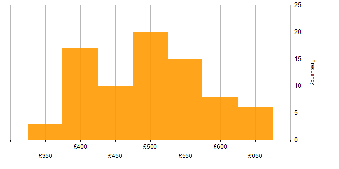 Daily rate histogram for Ansible in the North of England