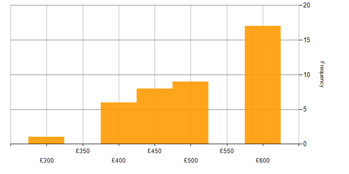 Daily rate histogram for Ansible in Scotland