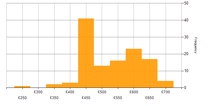Daily rate histogram for Ansible in the South East