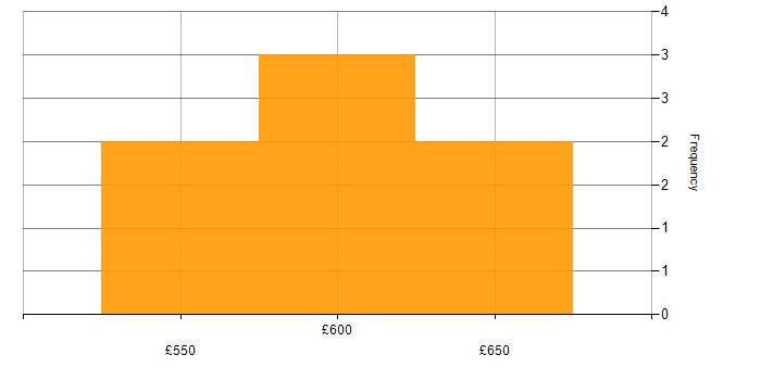 Daily rate histogram for Ansible in South Wales