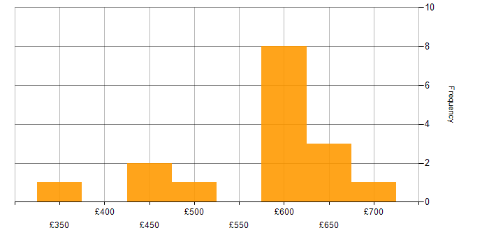 Daily rate histogram for Ansible in Surrey
