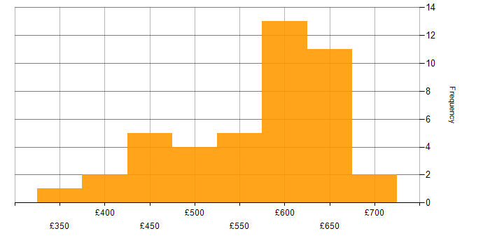 Daily rate histogram for Ansible in the Thames Valley