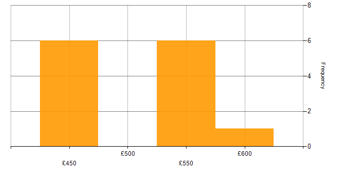 Daily rate histogram for Ansible in West Sussex