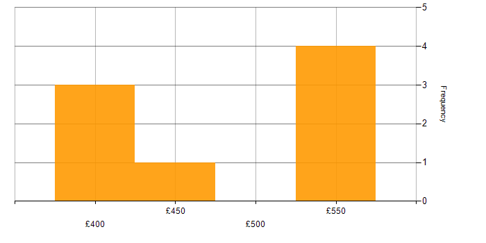 Daily rate histogram for Ansible in West Yorkshire