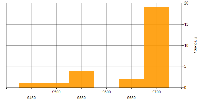 Daily rate histogram for Ansible in Wiltshire