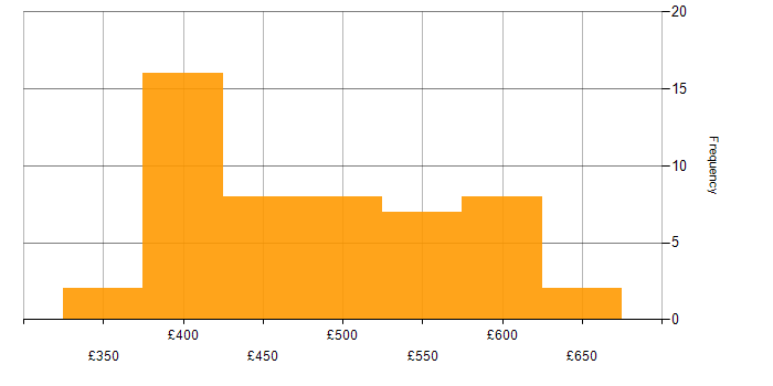 Daily rate histogram for Ansible in Yorkshire