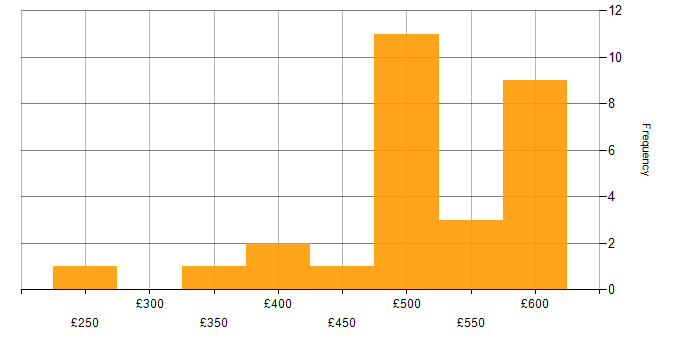 Daily rate histogram for Anti-Money Laundering in the UK