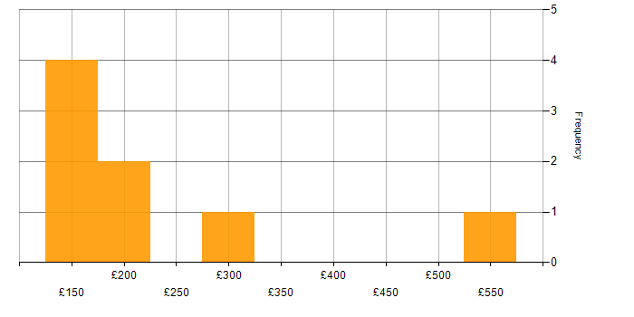 Daily rate histogram for Antivirus Management in the UK