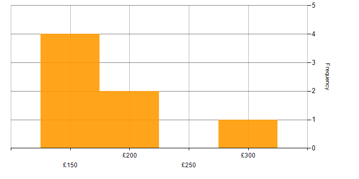 Daily rate histogram for Antivirus Management in the UK excluding London