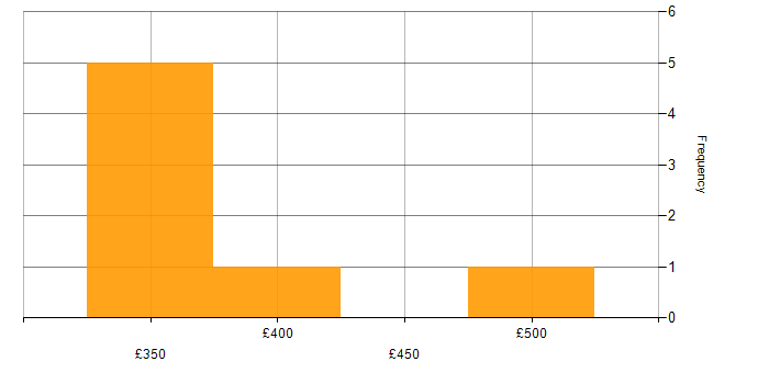 Daily rate histogram for Apache in the East of England