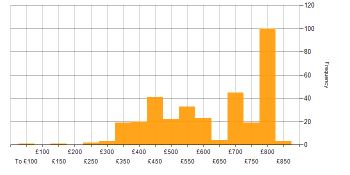 Daily rate histogram for Apache in England