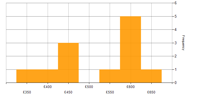 Daily rate histogram for Apache in Leeds