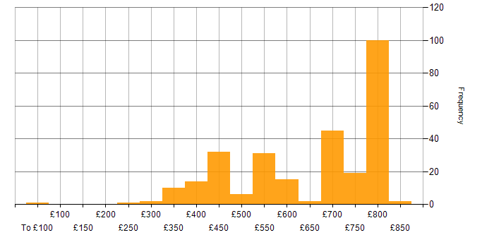 Daily rate histogram for Apache in London