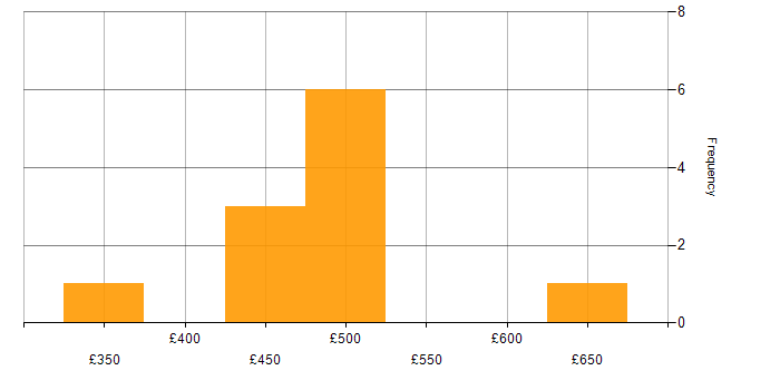 Daily rate histogram for Apache in the North West