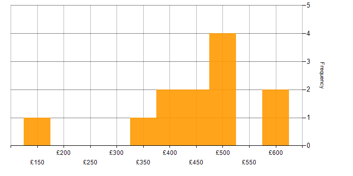 Daily rate histogram for Apache in the South East