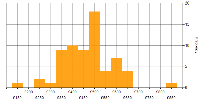 Daily rate histogram for Apache in the UK excluding London