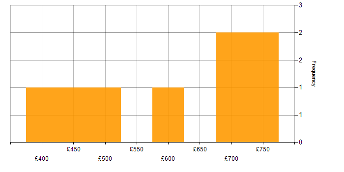 Daily rate histogram for Apache Airflow in Central London