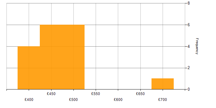 Daily rate histogram for Apache Airflow in Scotland