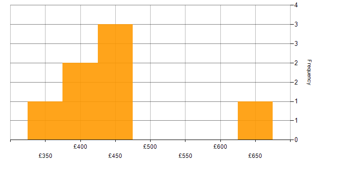 Daily rate histogram for Apache Airflow in Yorkshire