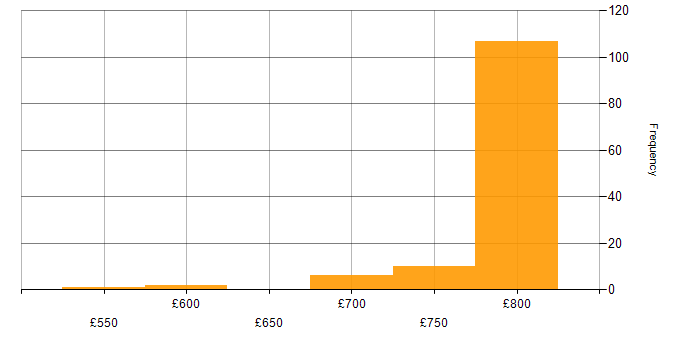 Daily rate histogram for Apache Arrow in England