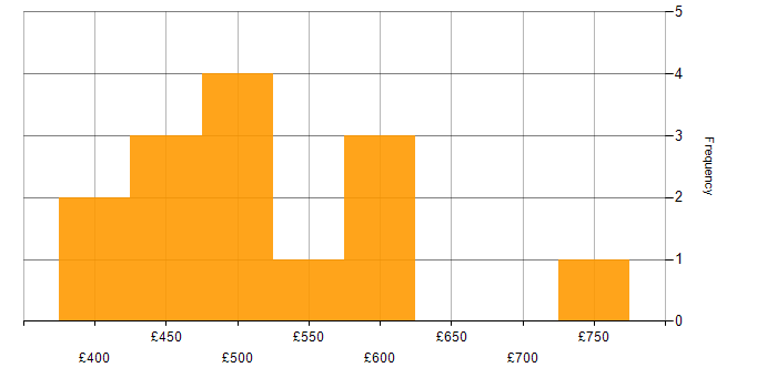 Daily rate histogram for Apache Avro in England