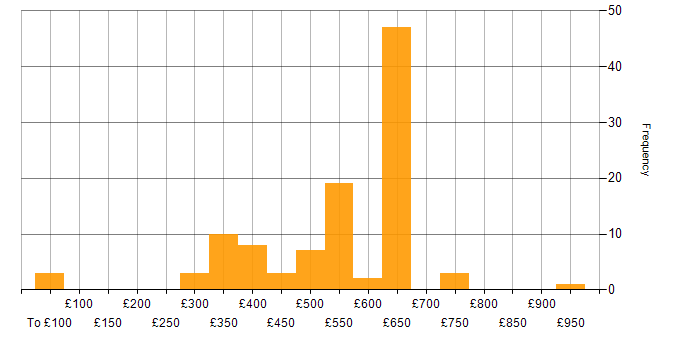 Daily rate histogram for Apache Cassandra in England