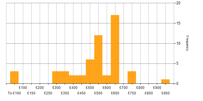 Daily rate histogram for Apache Cassandra in London