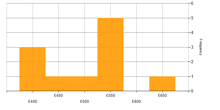 Daily rate histogram for Apache Cassandra in the North of England