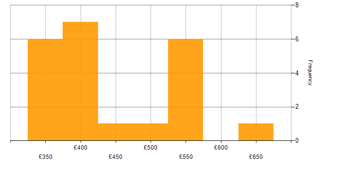 Daily rate histogram for Apache Cassandra in the UK excluding London