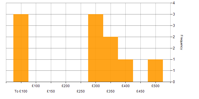 Daily rate histogram for Apache Cassandra in West London