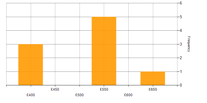 Daily rate histogram for Apache Cassandra in Yorkshire