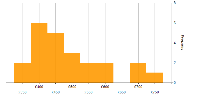 Daily rate histogram for Apache Hive in England