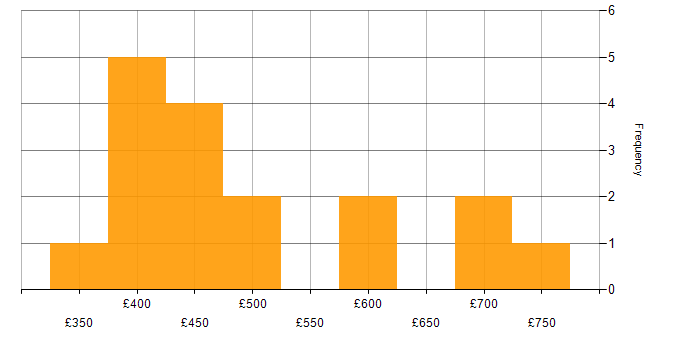 Daily rate histogram for Apache Hive in London
