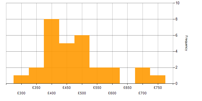 Daily rate histogram for Apache Hive in the UK