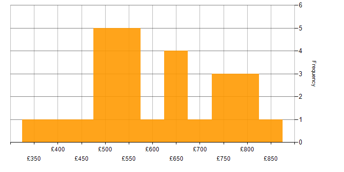 Daily rate histogram for Apache NiFi in England