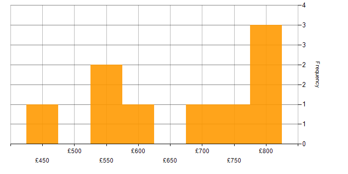 Daily rate histogram for Apache NiFi in the Midlands