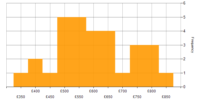 Daily rate histogram for Apache NiFi in the UK